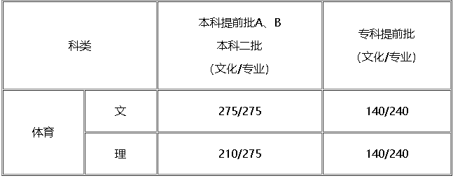 2018年河北高考分数线