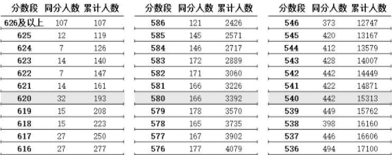 2021年江苏高考一分一段表理科