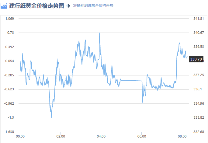 建行纸黄金价格走势图？