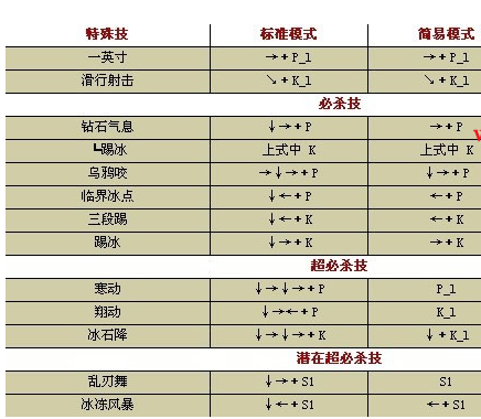 拳皇wing1.91库拉出招表