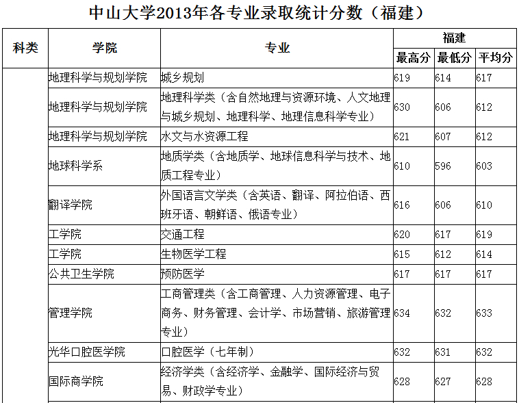 我想考中山大学英语专业。(我是福建的)想多了解一些关于中山大的录取情况。由于你是在校生，我想你应该