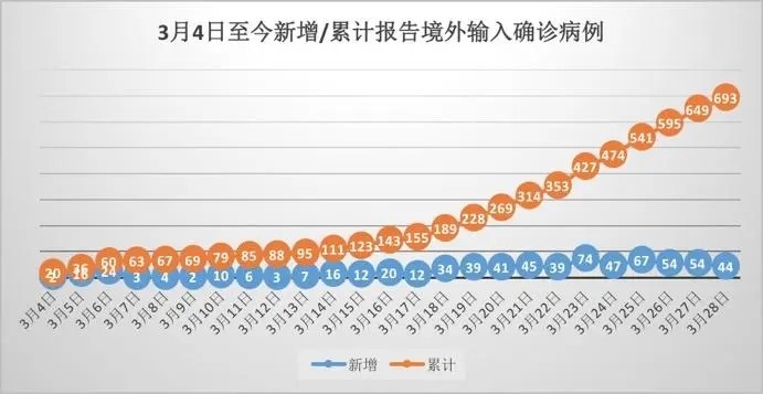 全国确诊人数是多少？