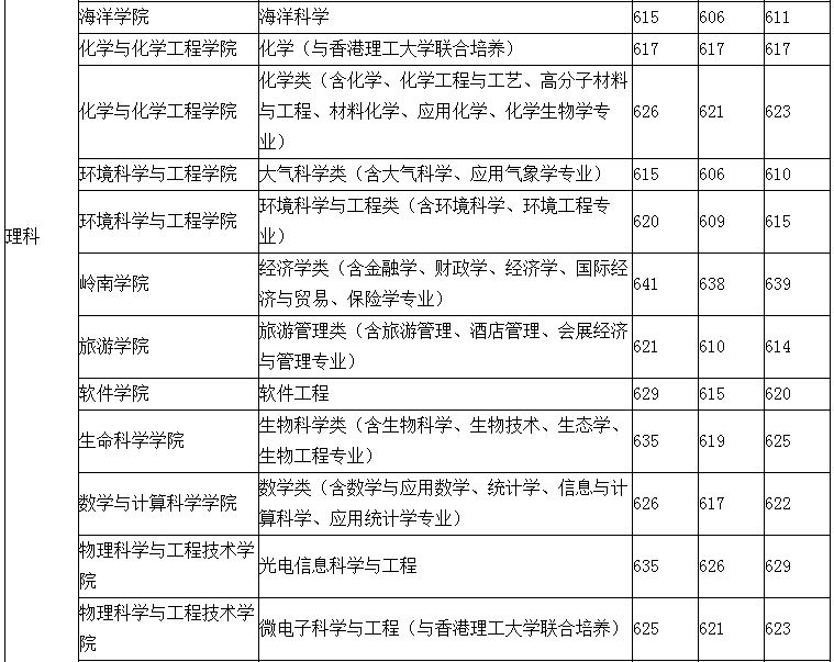 我想考中山大学英语专业。(我是福建的)想多了解一些关于中山大的录取情况。由于你是在校生，我想你应该