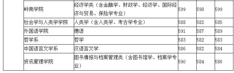 我想考中山大学英语专业。(我是福建的)想多了解一些关于中山大的录取情况。由于你是在校生，我想你应该