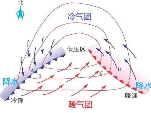 锋面气旋的形成