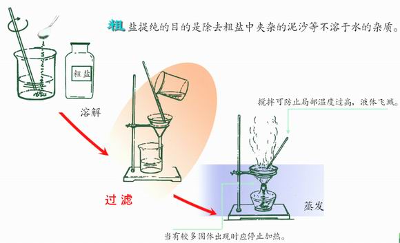 粗盐提纯的步骤及现象