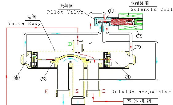 四通阀工作原理是什么？