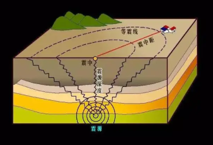 到底什么是地震呢？