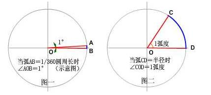 弧度如何计算