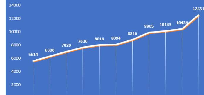 上海gdp2021总值