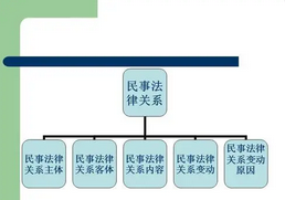 法律关系具体有哪些？