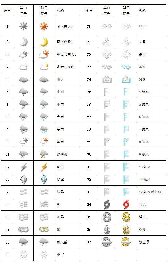 天气符号图片解释�求最下面右边第二个符号是什么意思？