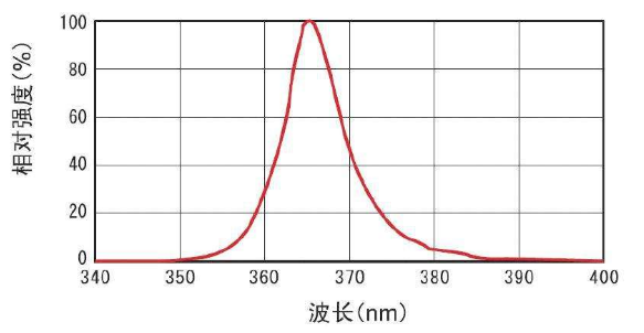 光的传播中光波波长公式都有什么？