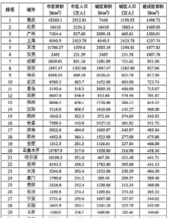 中国城市建成区面积排行榜2022