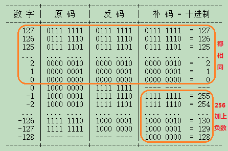 0的原码，补码，反码是什么