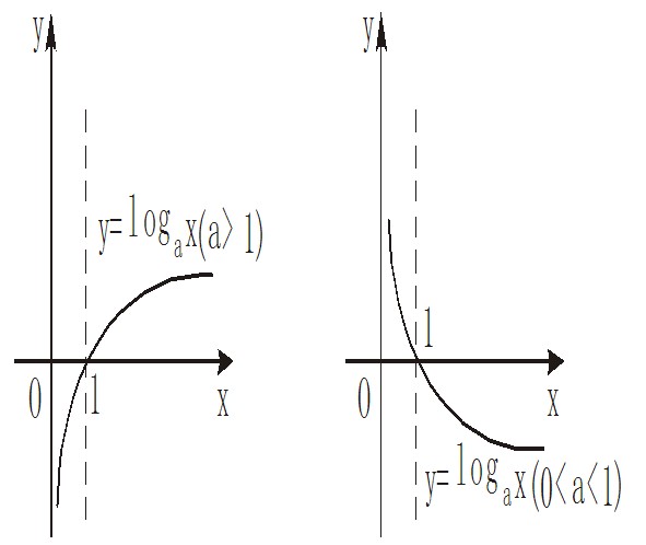 对数函数的性质