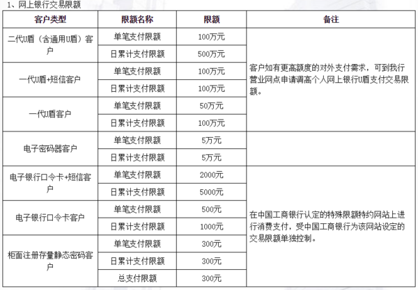 工商银行网上银行转账限额是多少