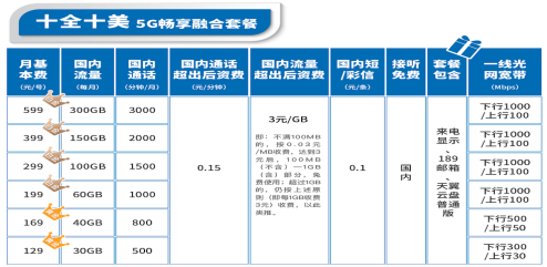 中国电信的4G套餐有哪些?