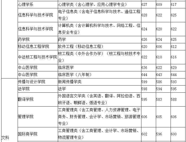 我想考中山大学英语专业。(我是福建的)想多了解一些关于中山大的录取情况。由于你是在校生，我想你应该