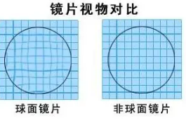 非球面镜片什么意思？