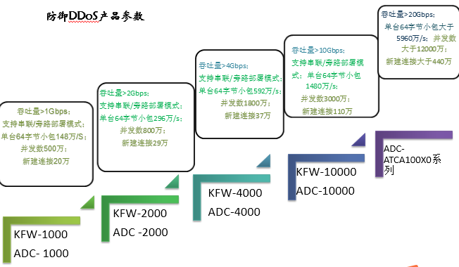 傲盾抗ddos防火墙有哪些型号？