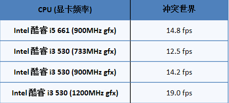 i3530核显性能怎么样