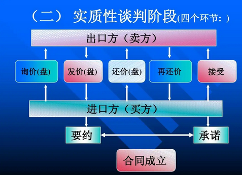 交易磋商四阶段中,哪几个阶段是有法律效力的?