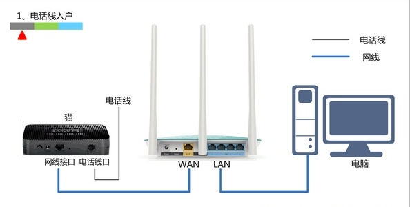 路由器怎么连接猫