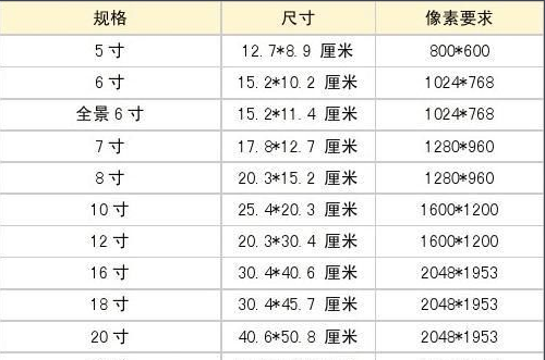 1寸、2寸、小2寸的照片尺寸是多少？