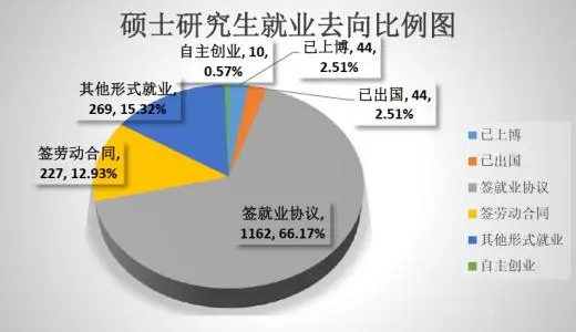 研究生就业前景怎么样啊？