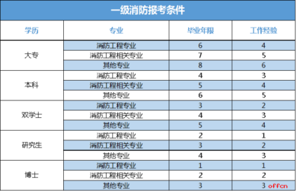 考消防工程师需要什么条件