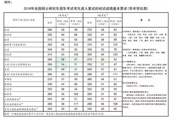 2018年国家考研分数线是多少？