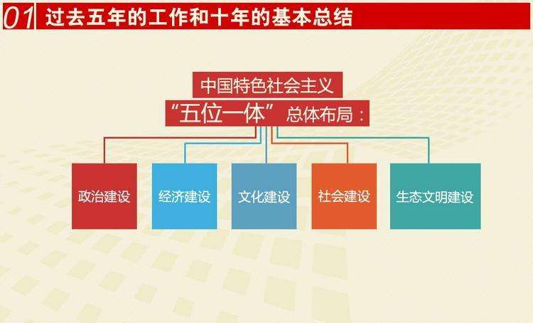 党的十八大报告中五位一体是指什么