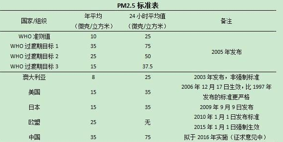 pm2.5标准范围多少正常？