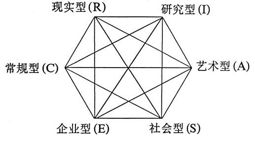 霍兰德的六种人格类型是什么？