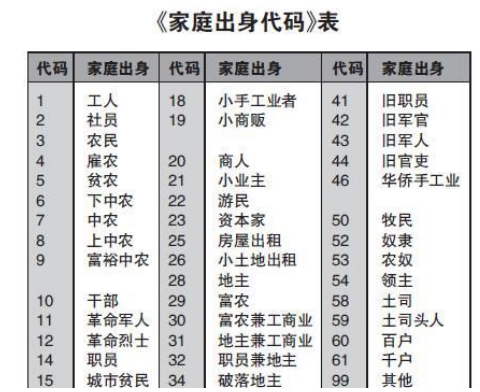 大学生毕业生登记表上的家庭出身和本人成分应该怎么填啊？