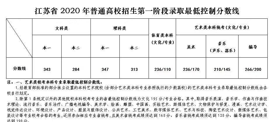 2020年江苏高考分数线一本二本