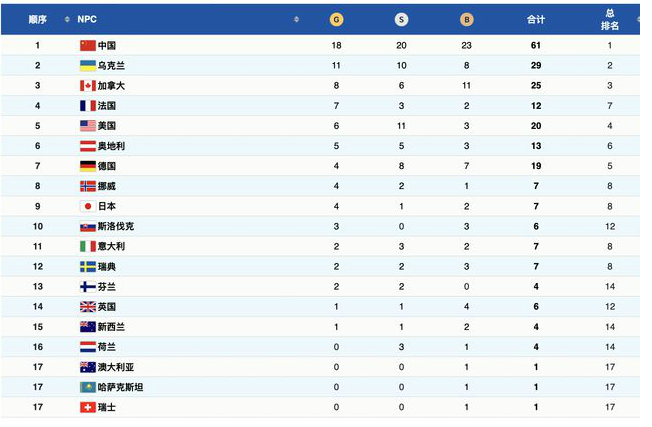 2022年残奥会金牌榜排名