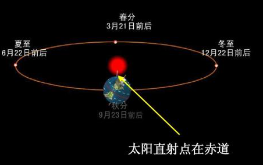 太阳直射在南回归线上的时间是几号