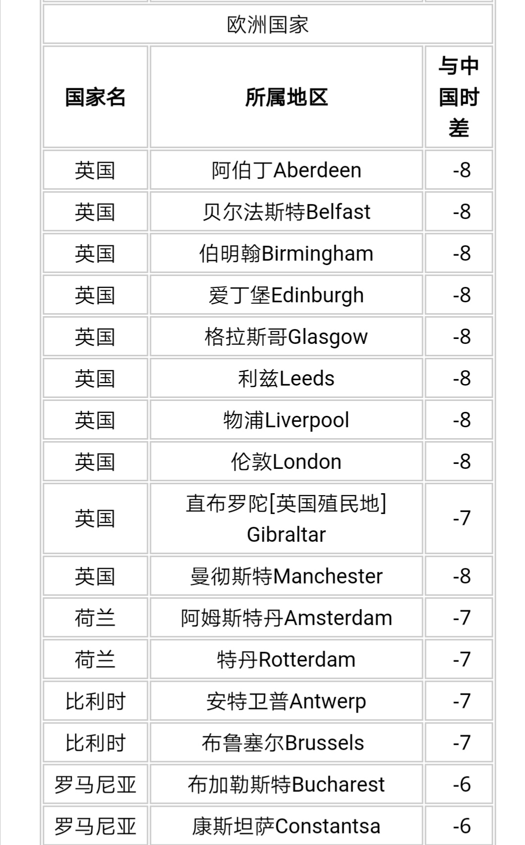 世界各国时间对应北京时间24小时对照表 有吗