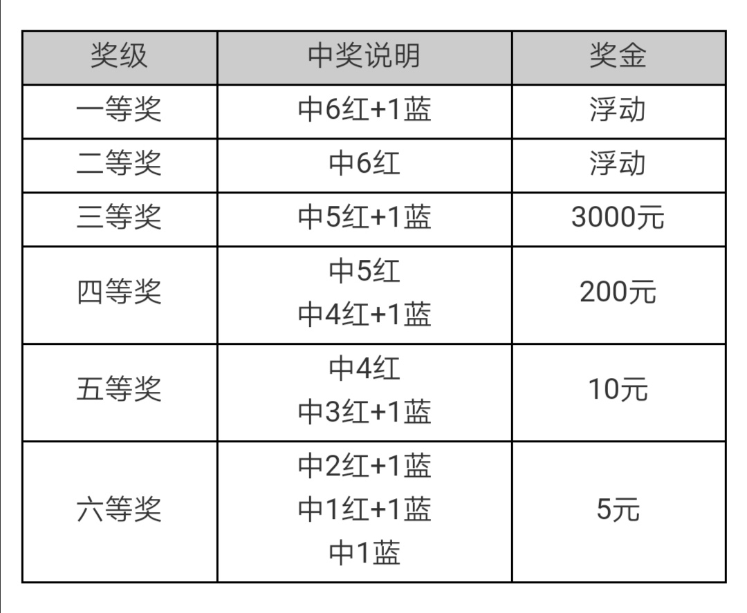 2020045期,双色球五注在一张纸上,只有三个红球,没有篮球,请问是不是没有中奖？