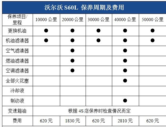 沃尔沃s60保养费一年是多少？