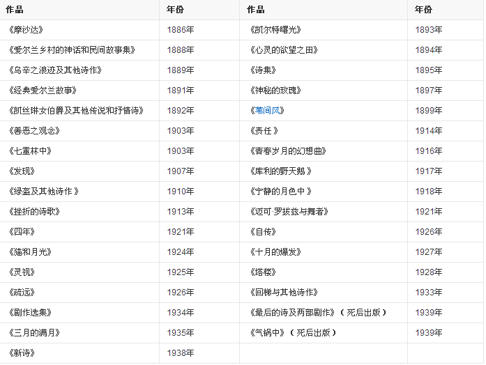 叶芝的诗<当你老了>英文版