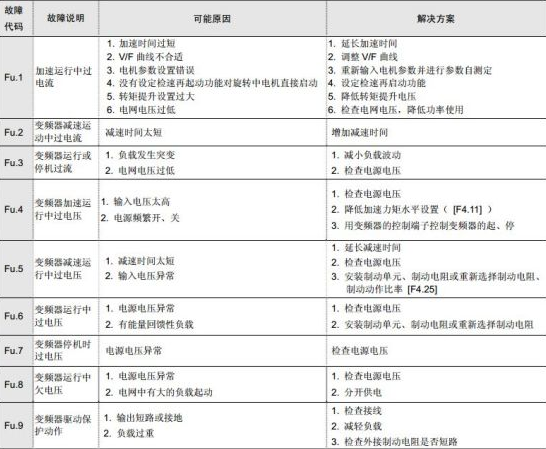 四方变频器fu.03解决