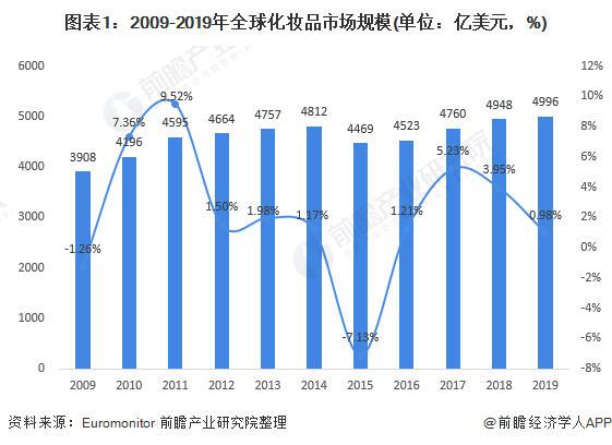 未来化妆品行业的发展趋势