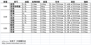 五羊本田踏板摩托车哪一款好？