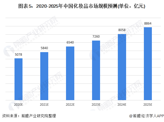 未来化妆品行业的发展趋势