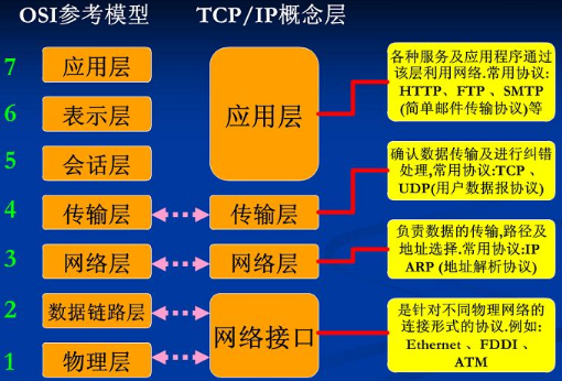 OSI(开放系统互连)参考模型七个层次是