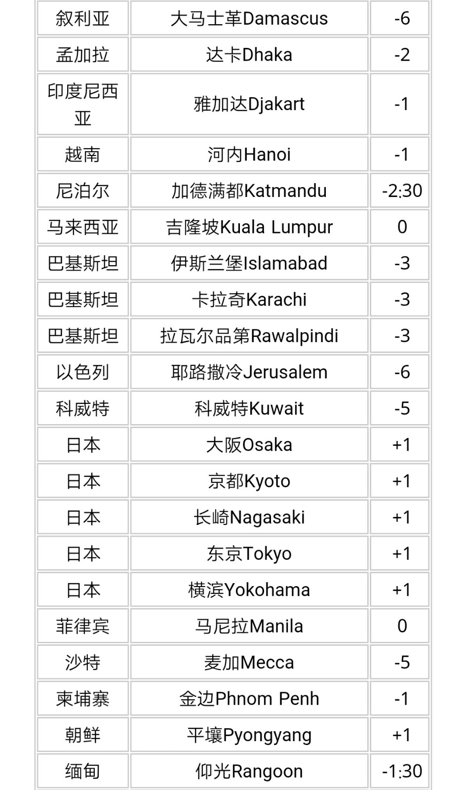 世界各国时间对应北京时间24小时对照表 有吗