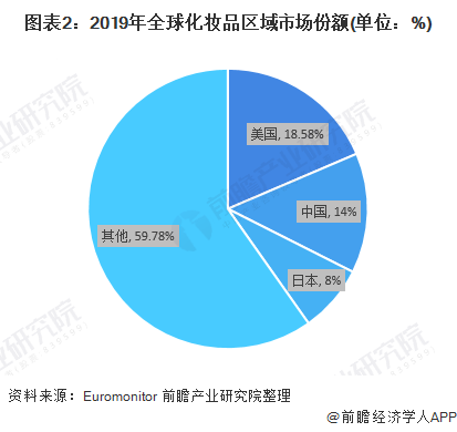 未来化妆品行业的发展趋势